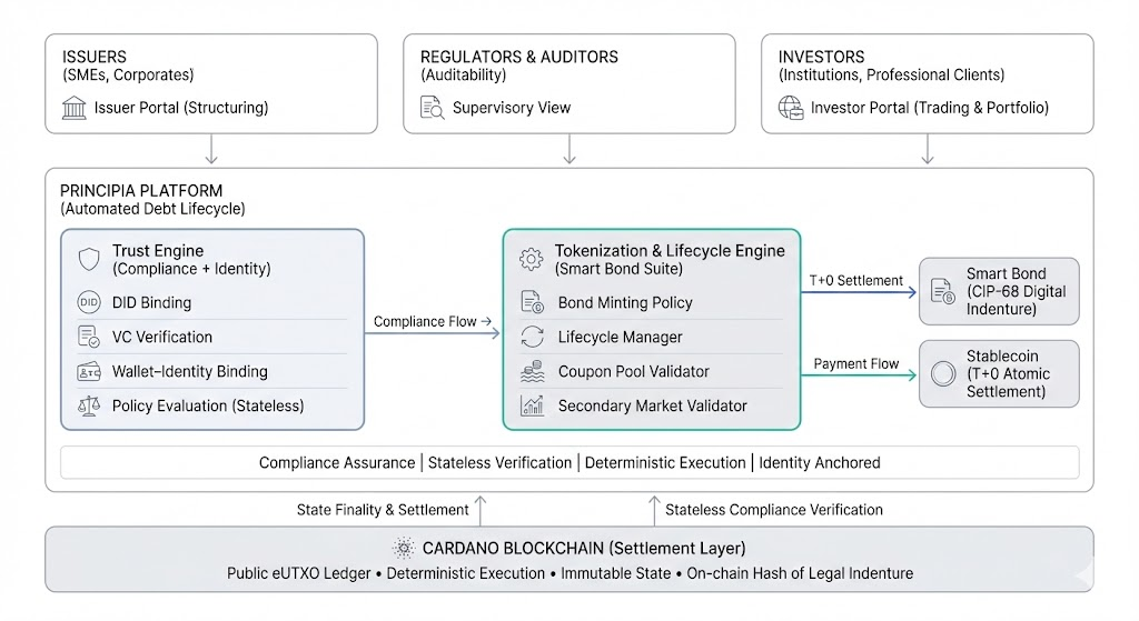 Principia Architecture